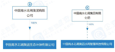 中國南水北調(diào)集團(tuán)大動(dòng)作不斷